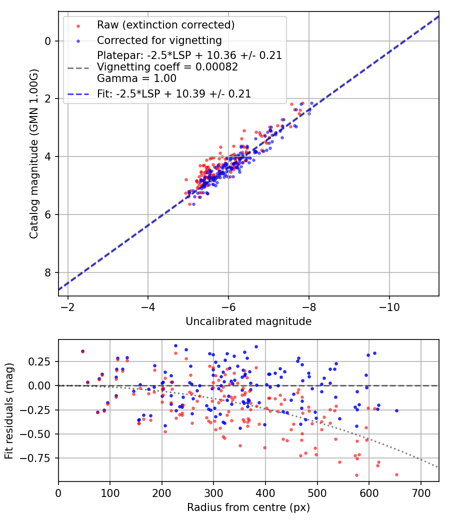 Photometry report