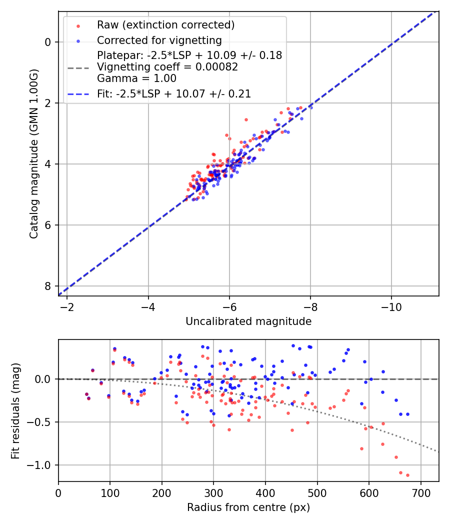 Photometry report