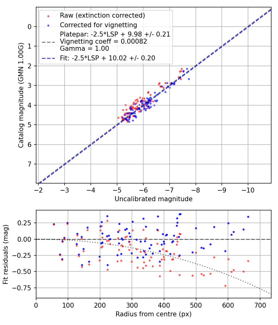 Photometry report