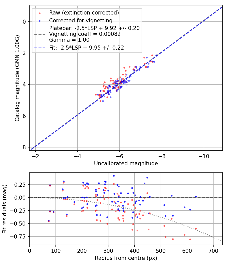 Photometry report