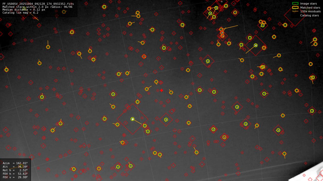 Astrometry report