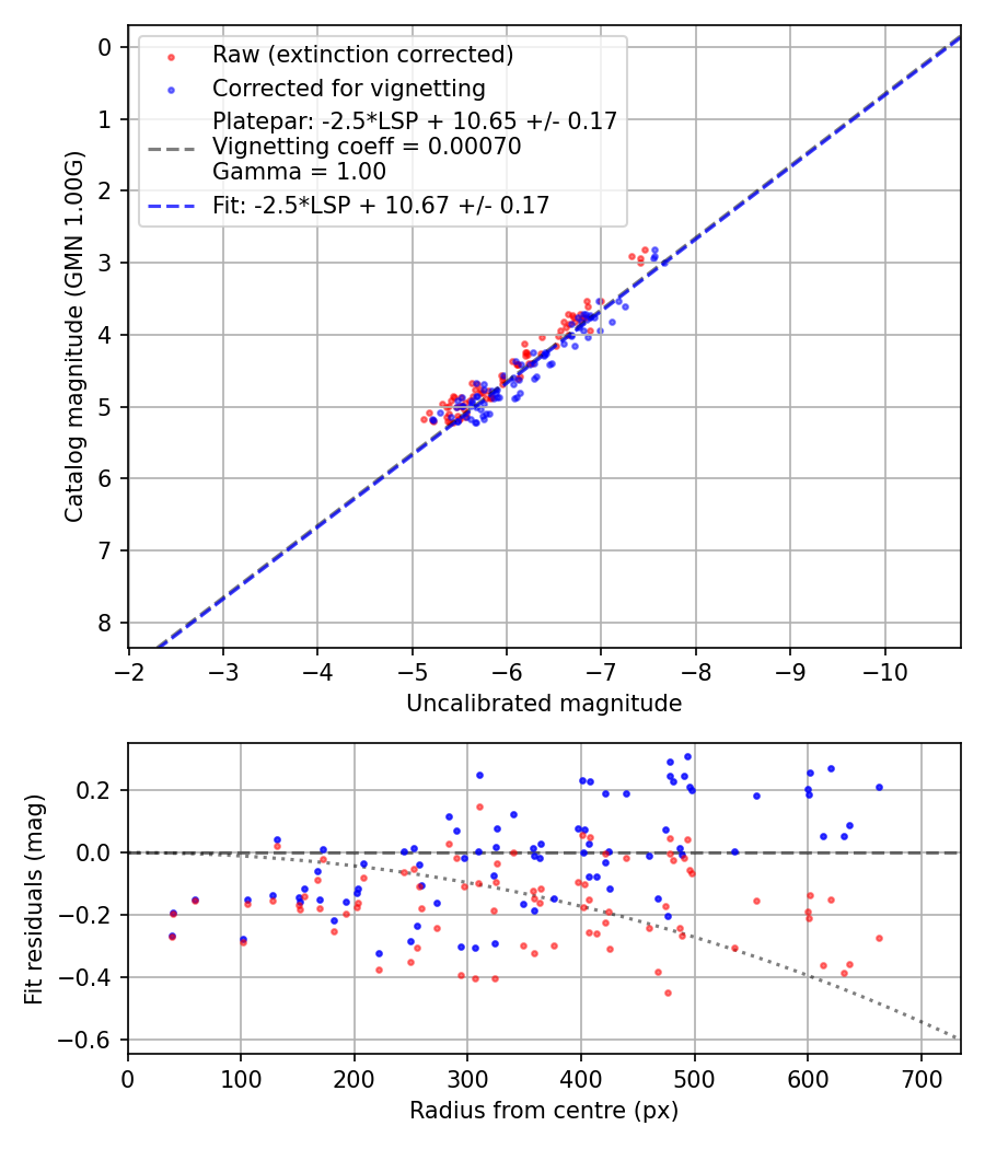 Photometry report