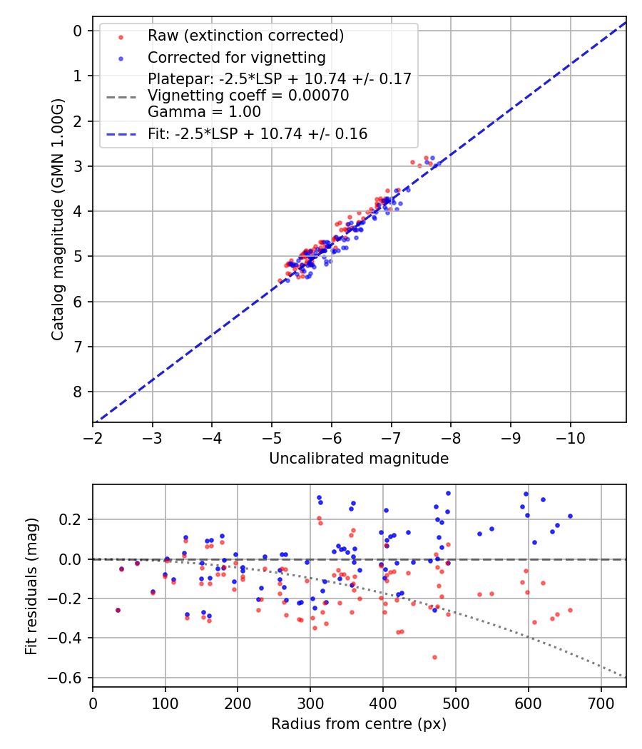 Photometry report
