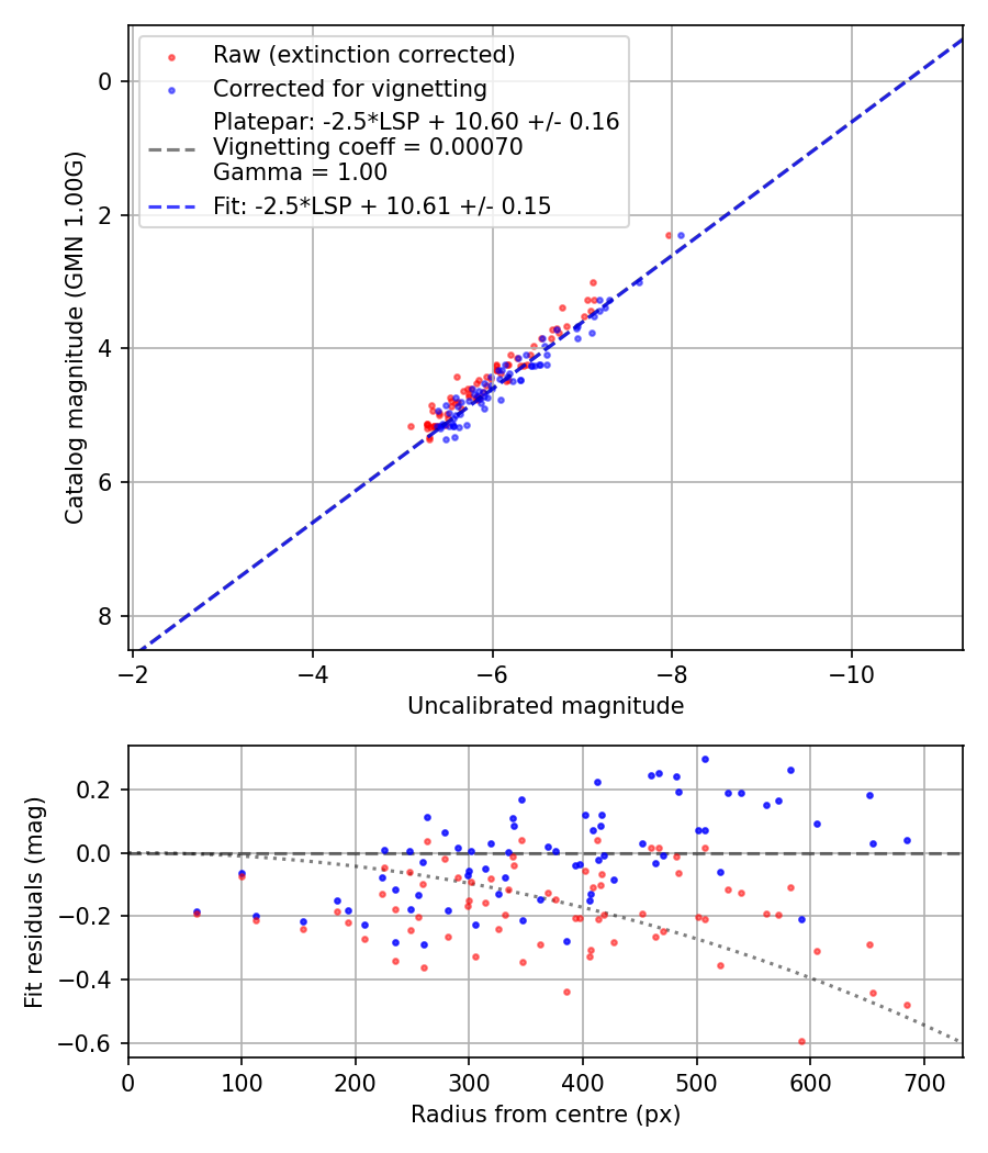Photometry report