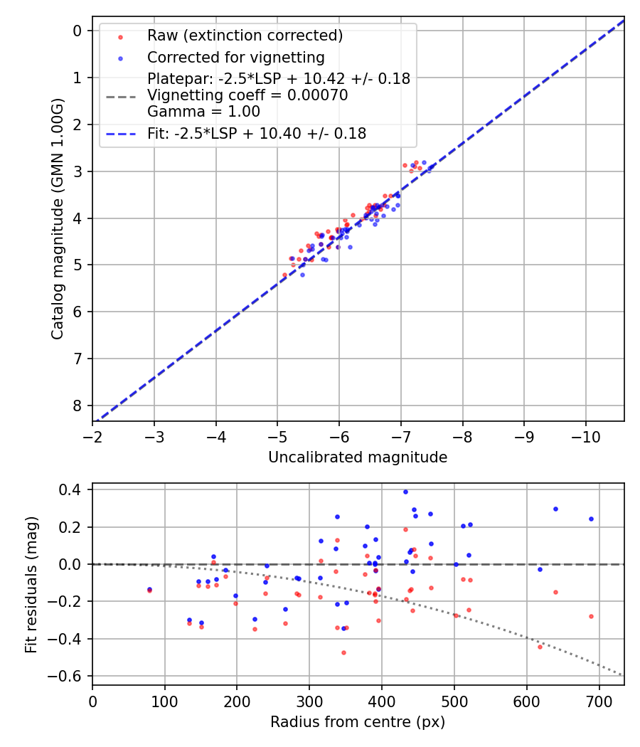 Photometry report