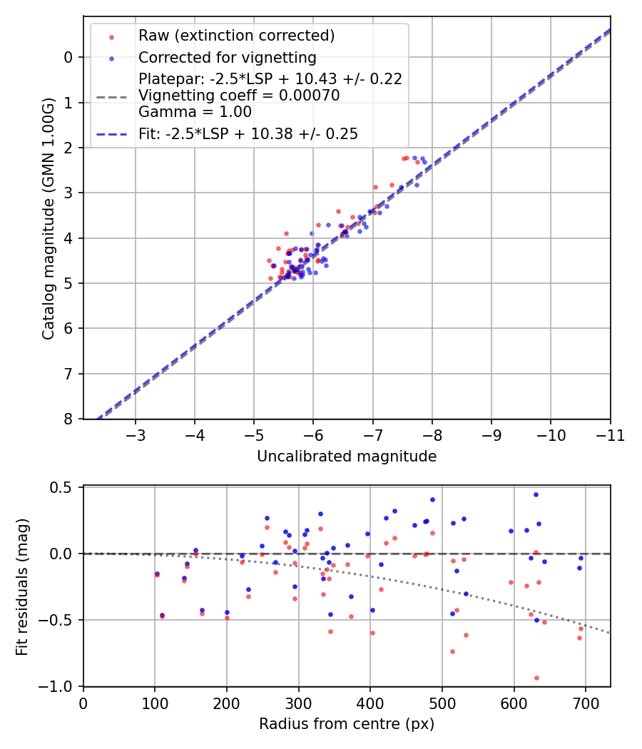 Photometry report