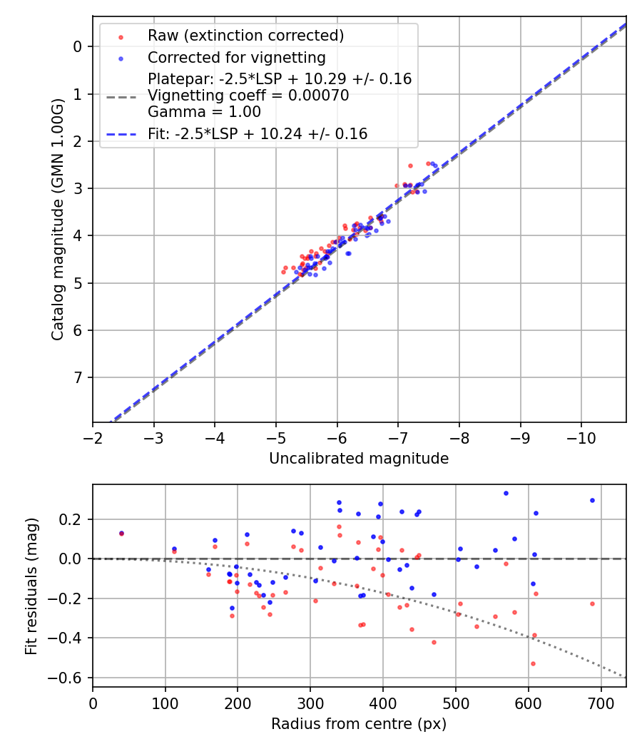 Photometry report