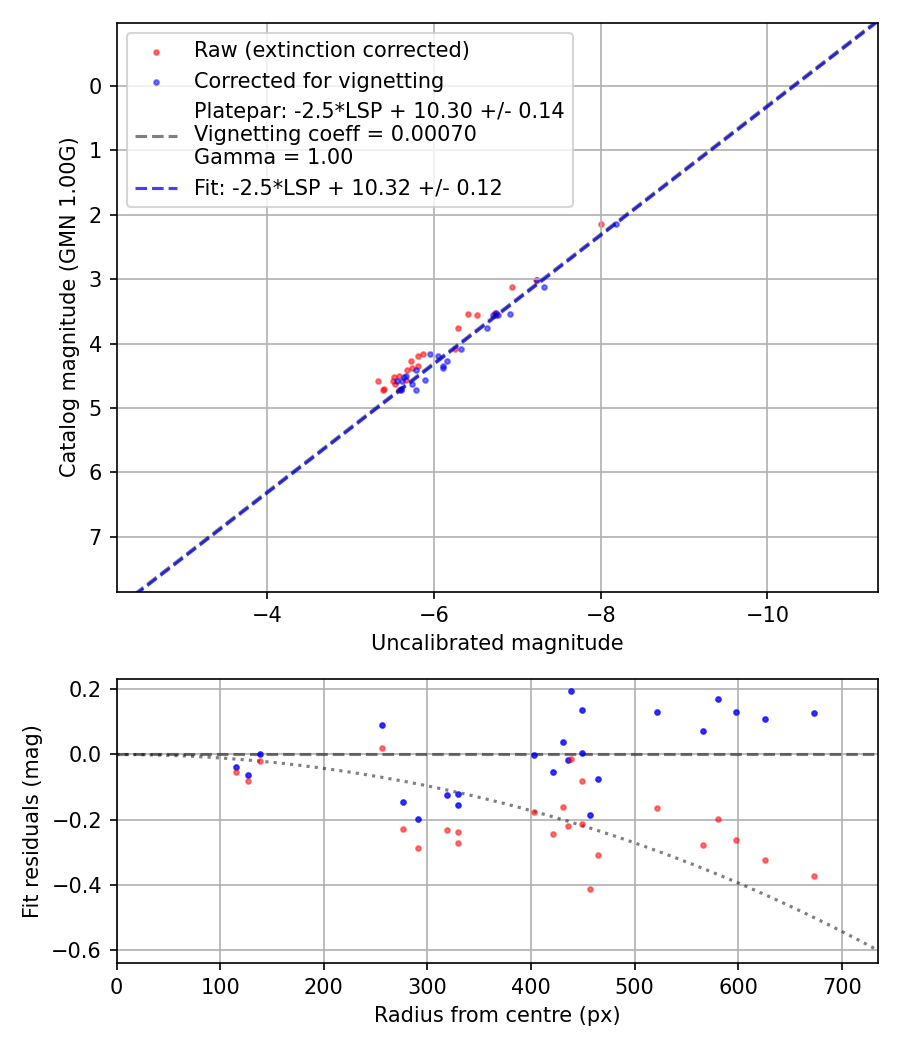 Photometry report