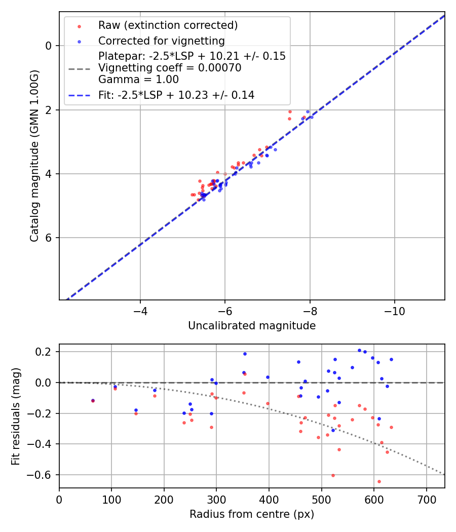 Photometry report