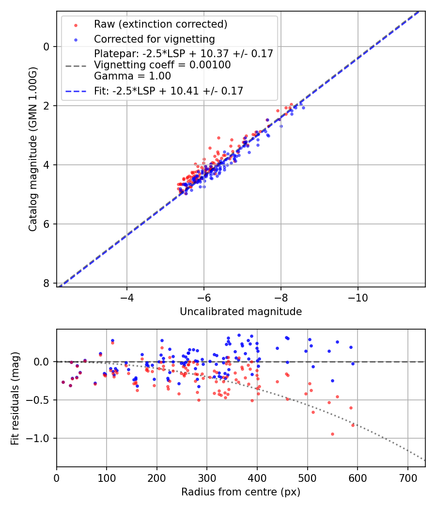 Photometry report
