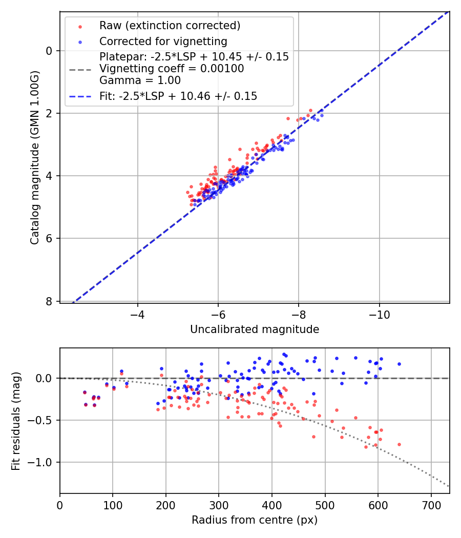 Photometry report