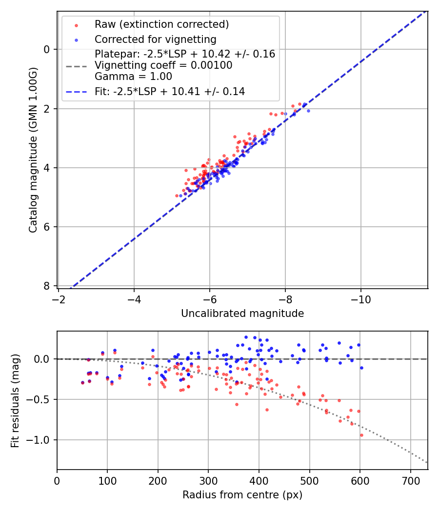 Photometry report