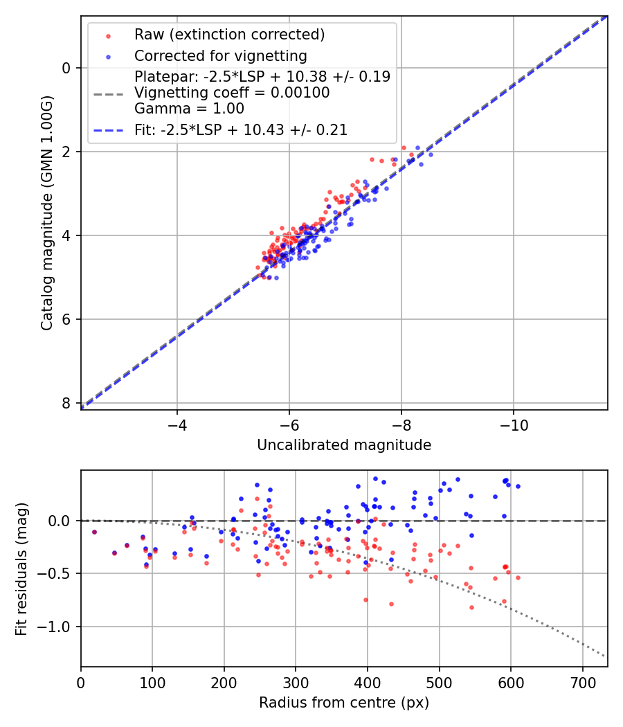Photometry report