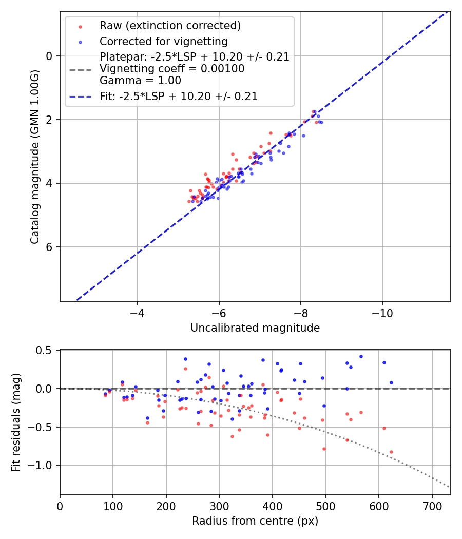 Photometry report