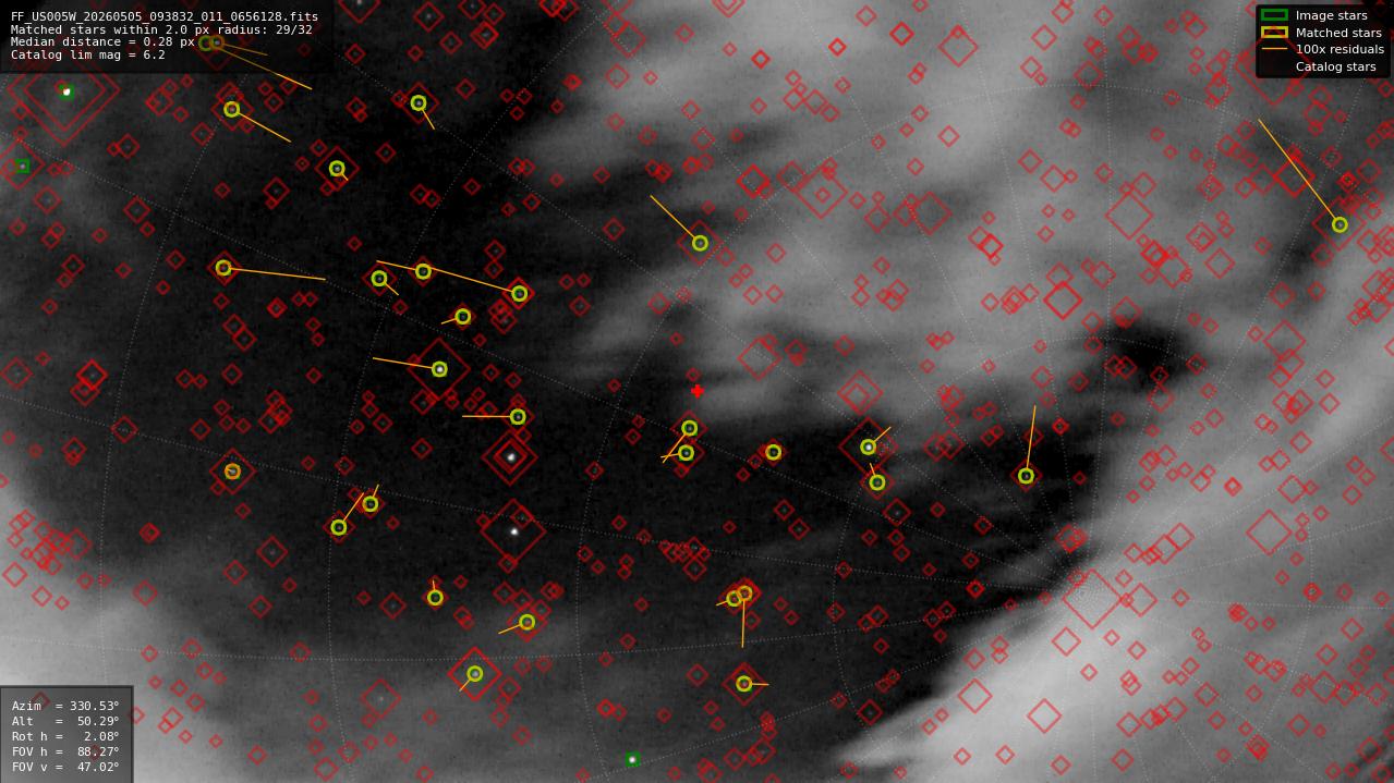 Astrometry report