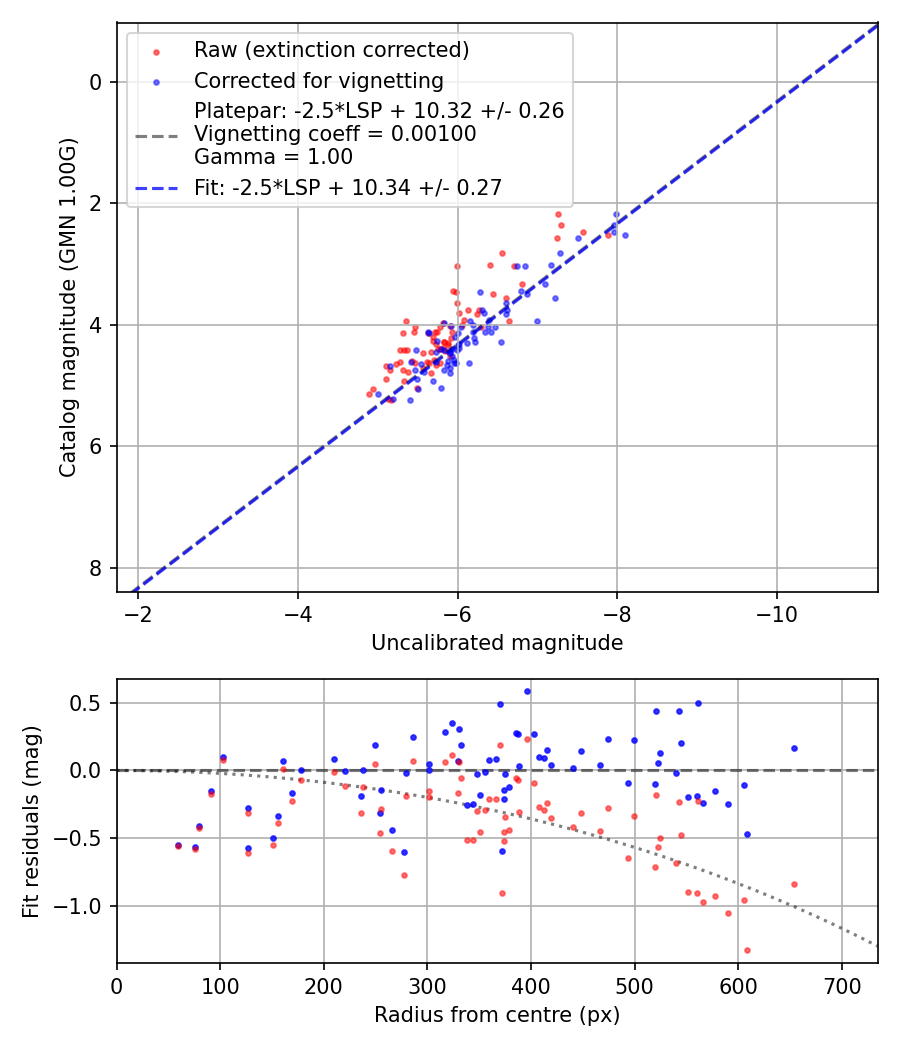 Photometry report