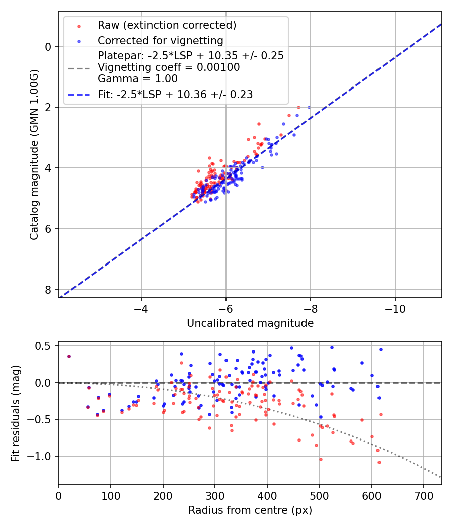 Photometry report