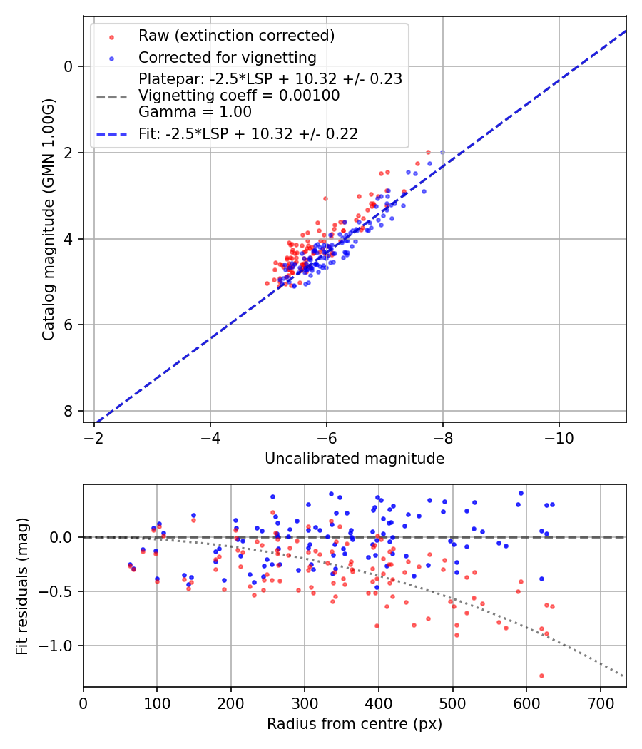Photometry report