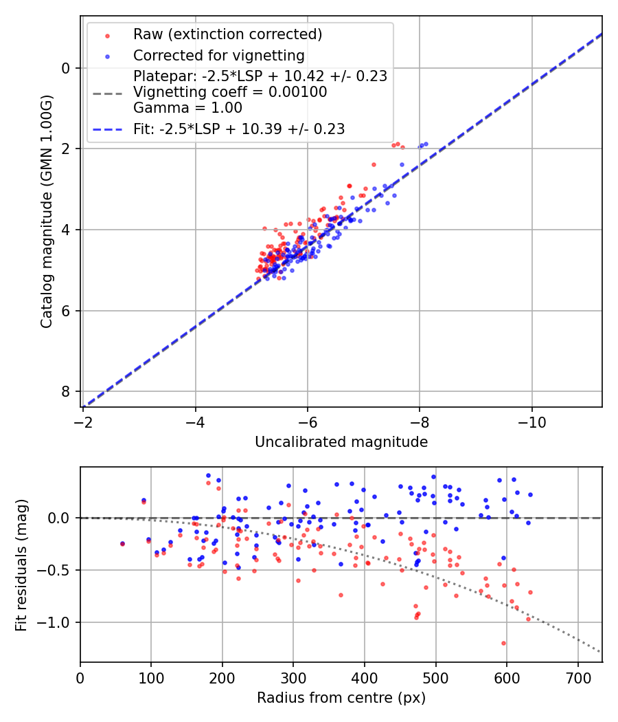 Photometry report