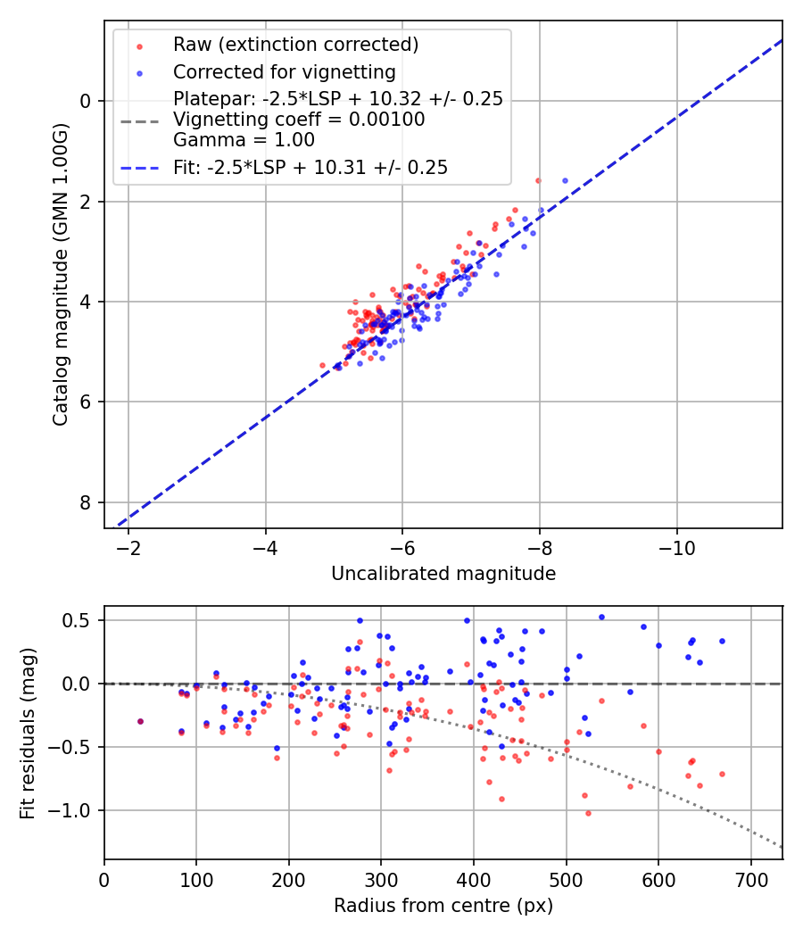 Photometry report