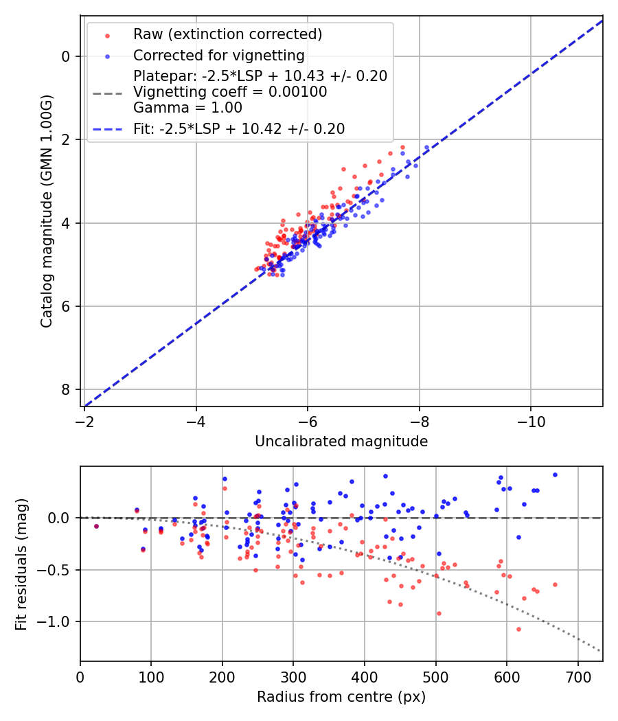 Photometry report