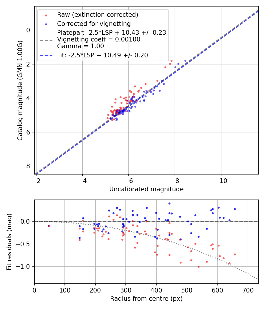Photometry report