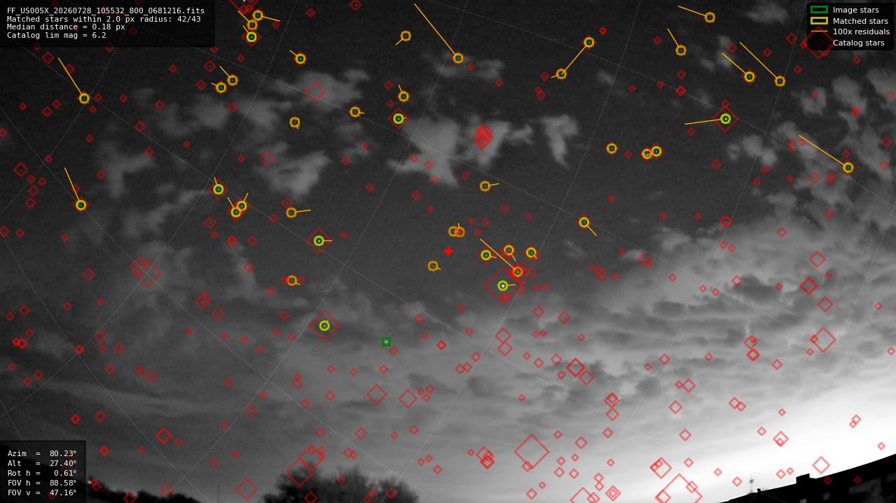 Astrometry report