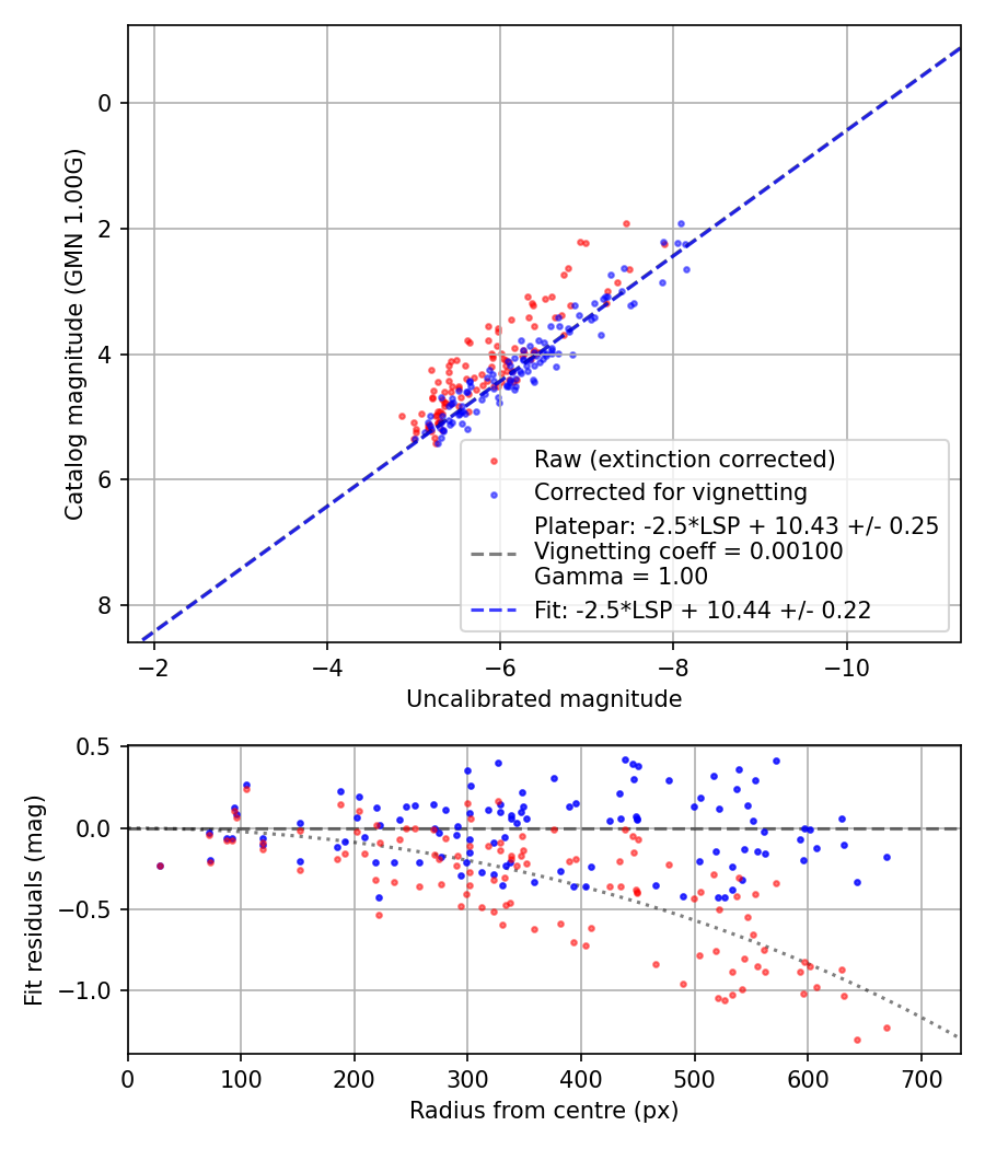 Photometry report