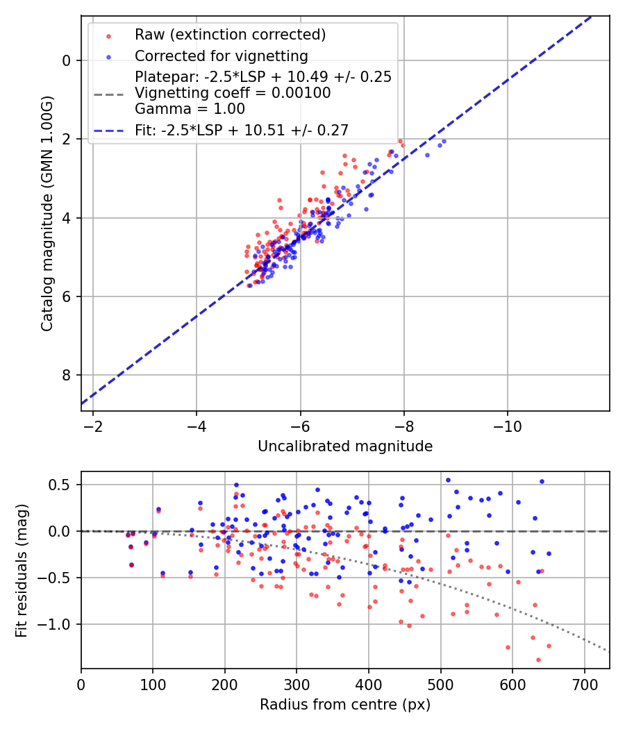 Photometry report