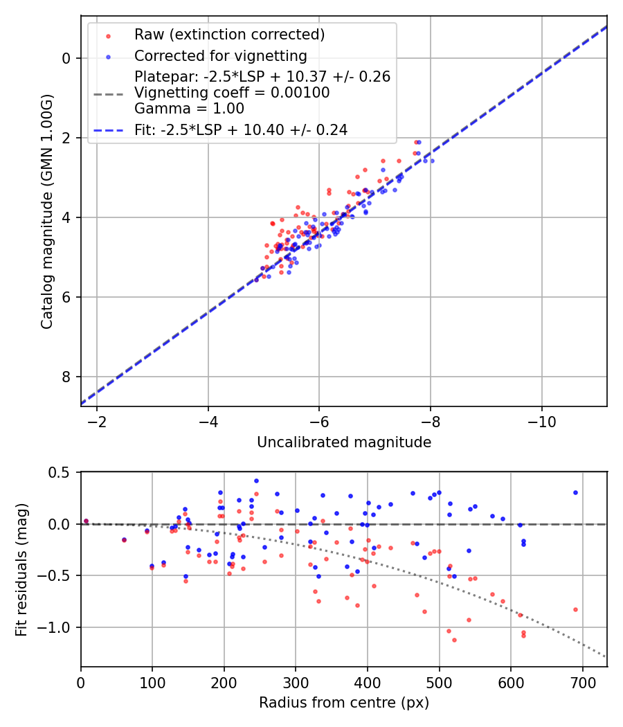 Photometry report