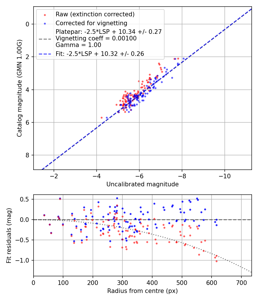 Photometry report