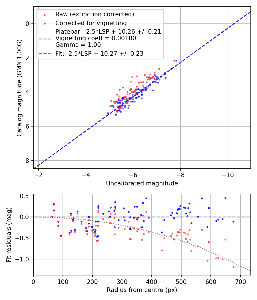 Photometry report