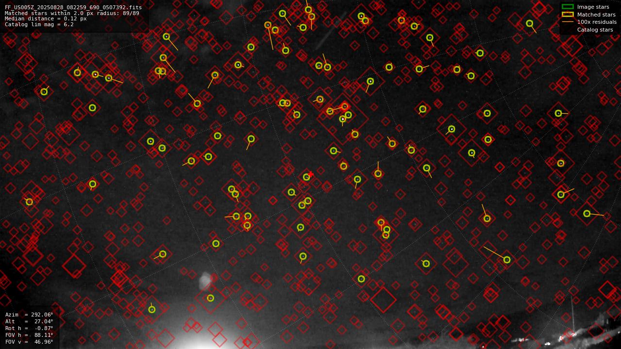 Astrometry report