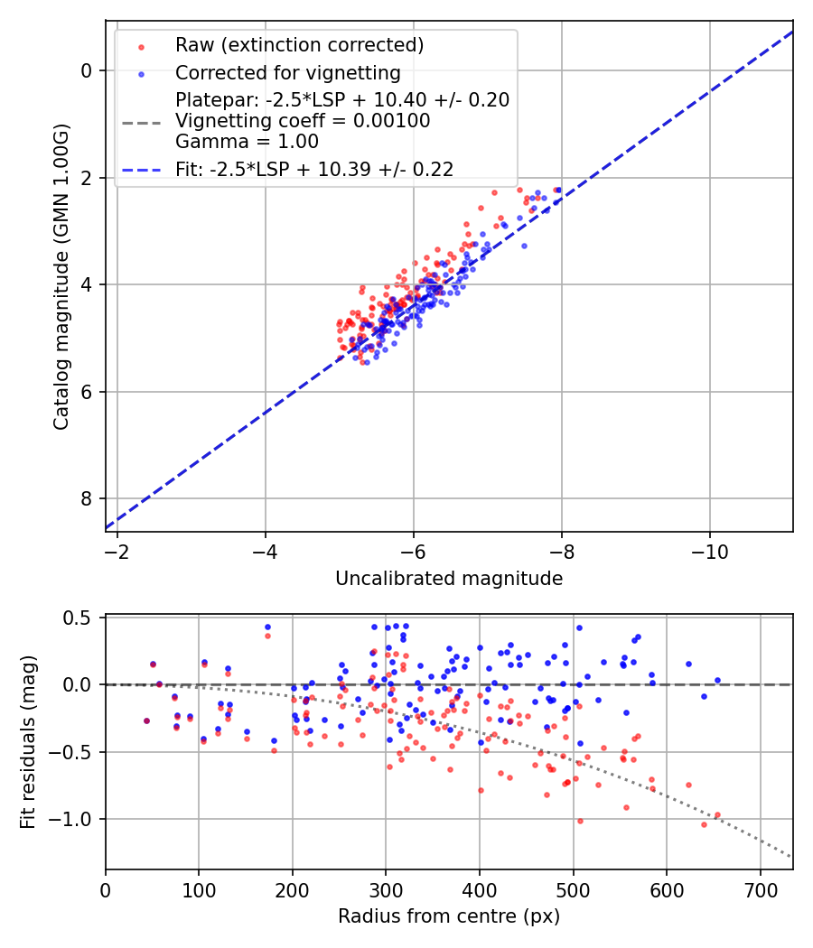 Photometry report