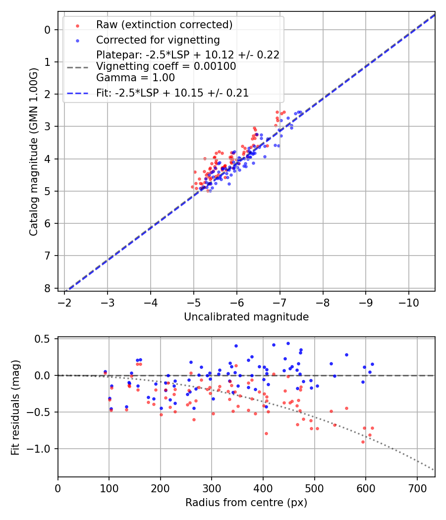 Photometry report