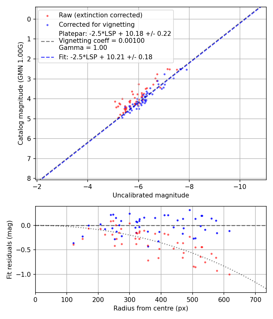 Photometry report