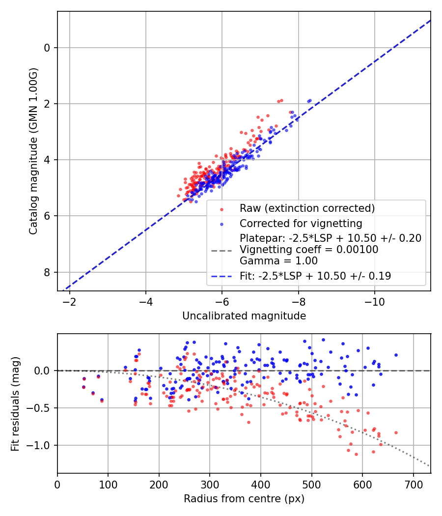Photometry report