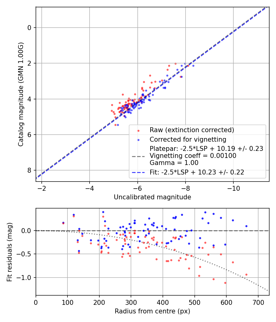 Photometry report