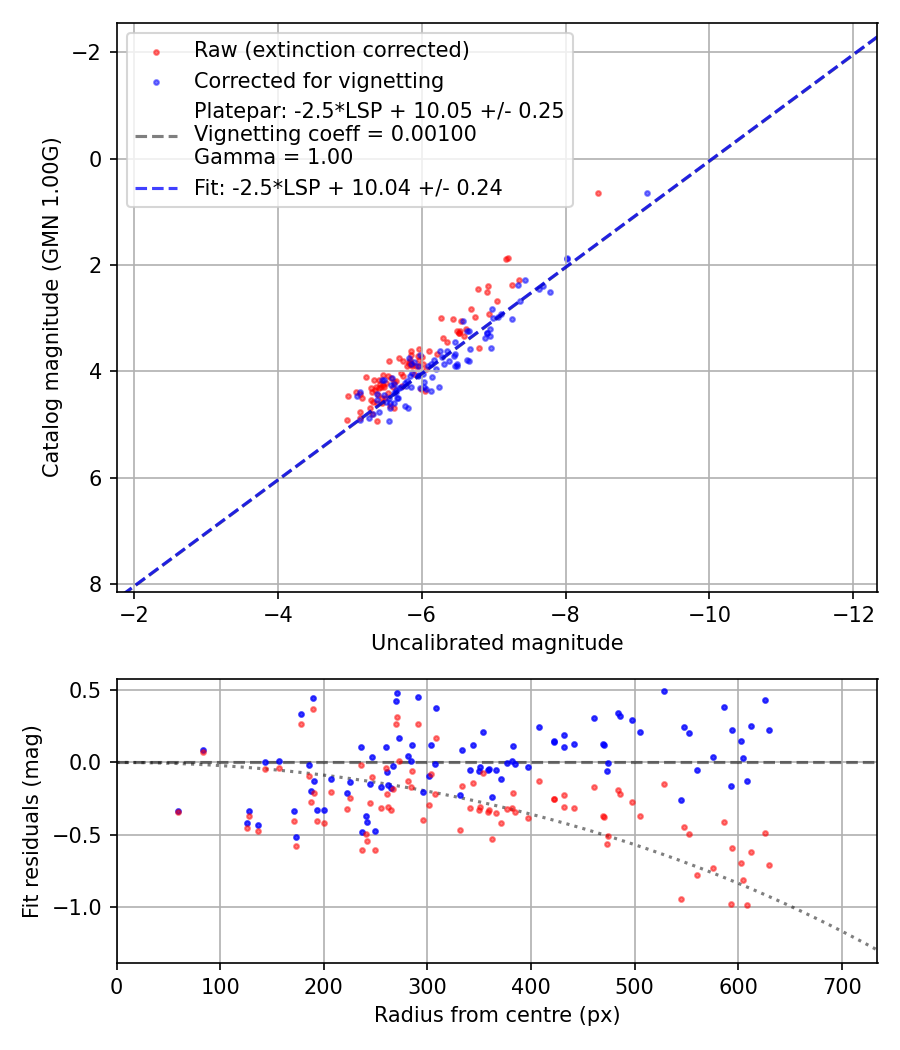 Photometry report