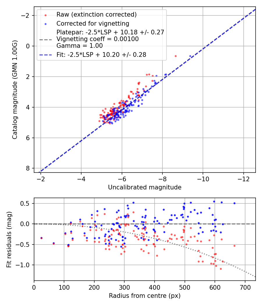 Photometry report