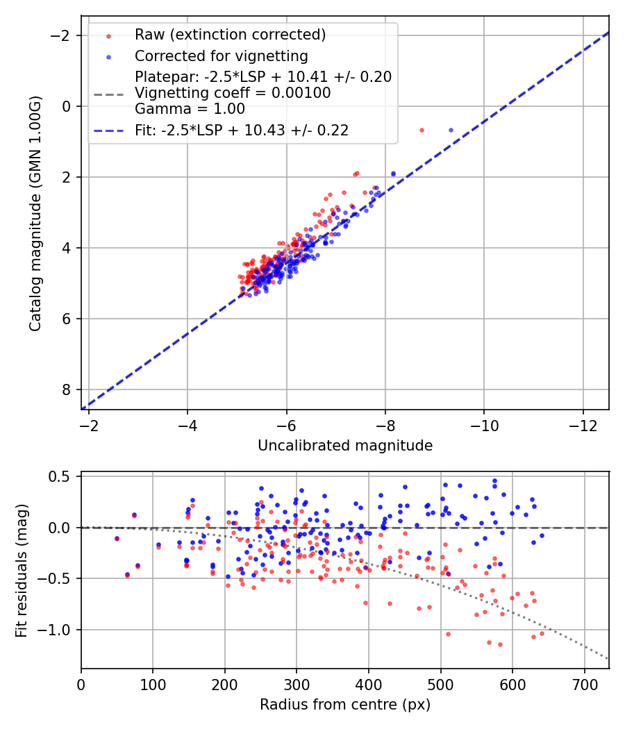 Photometry report