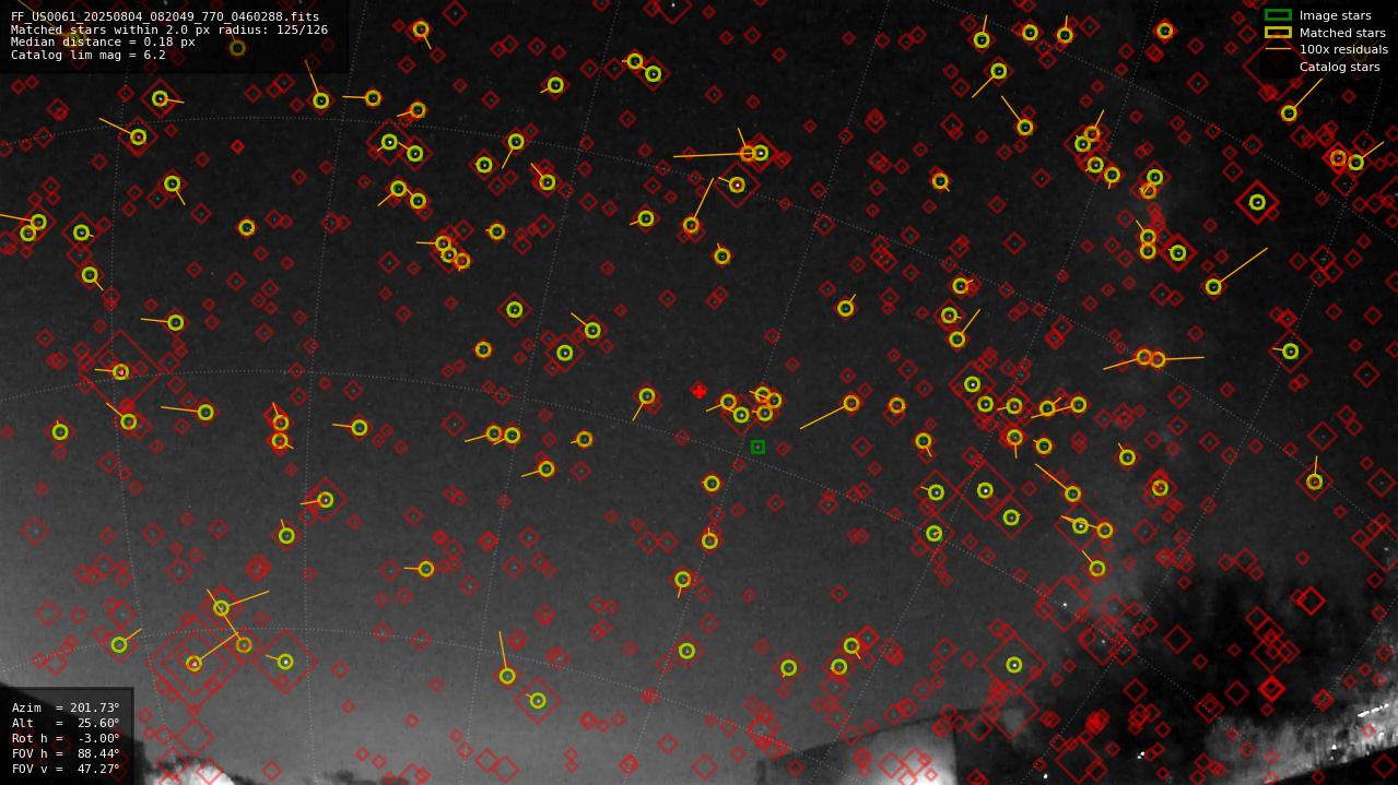Astrometry report