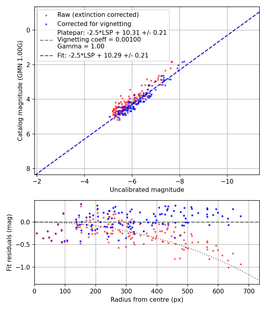 Photometry report