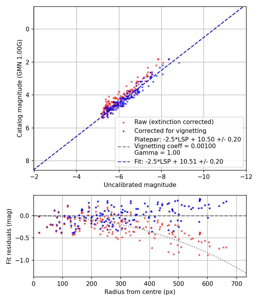 Photometry report