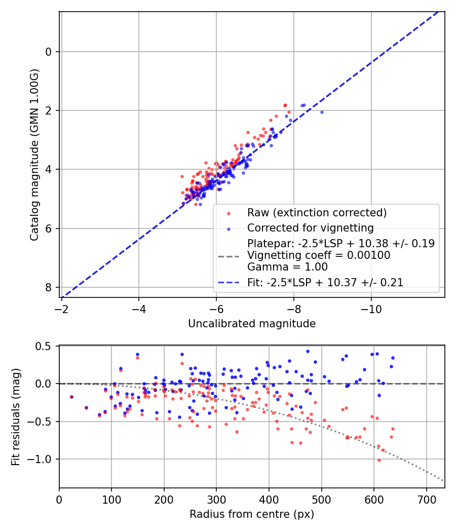 Photometry report