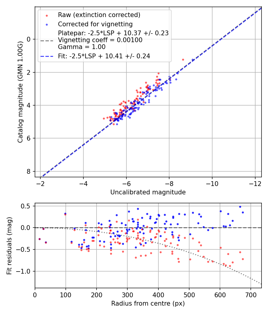 Photometry report
