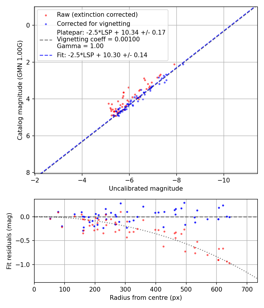 Photometry report