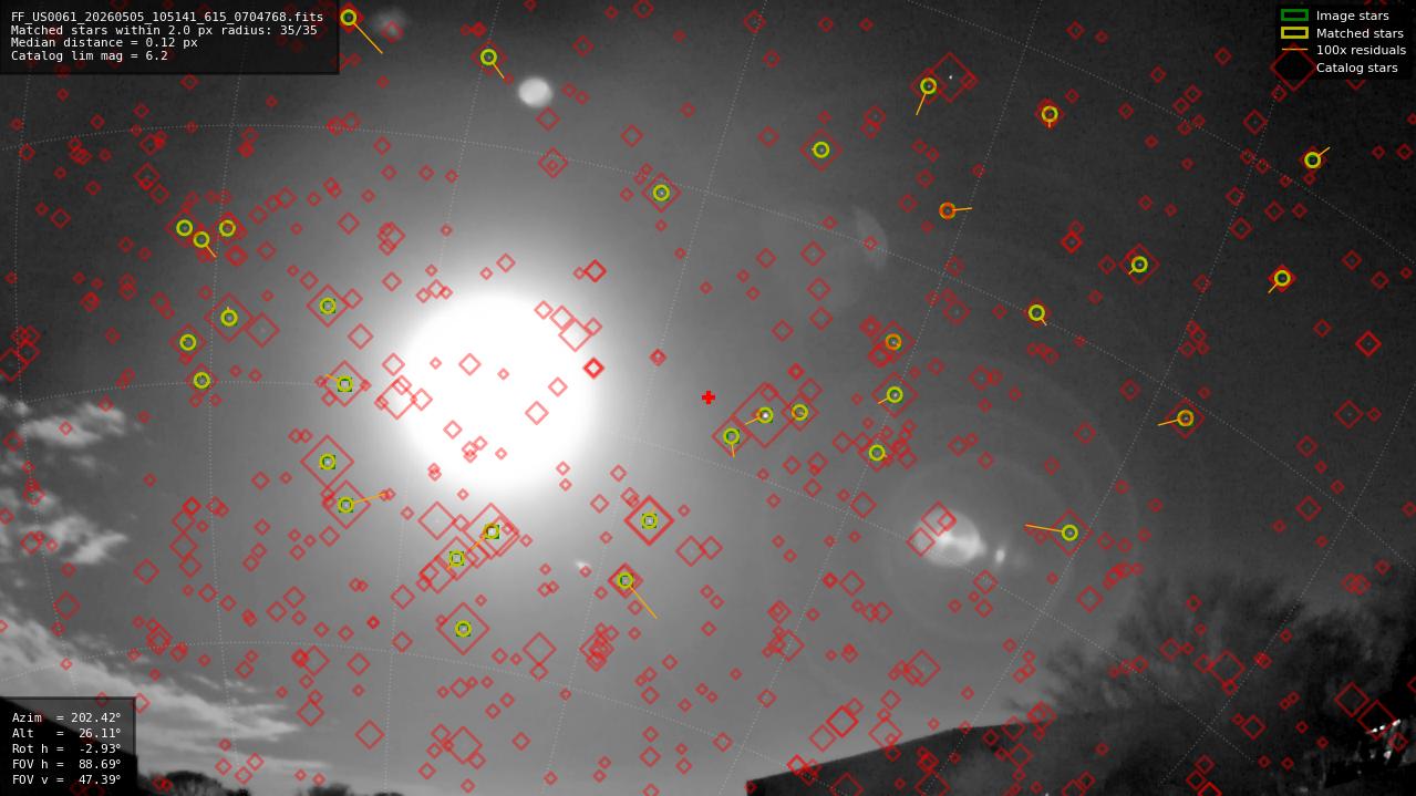Astrometry report