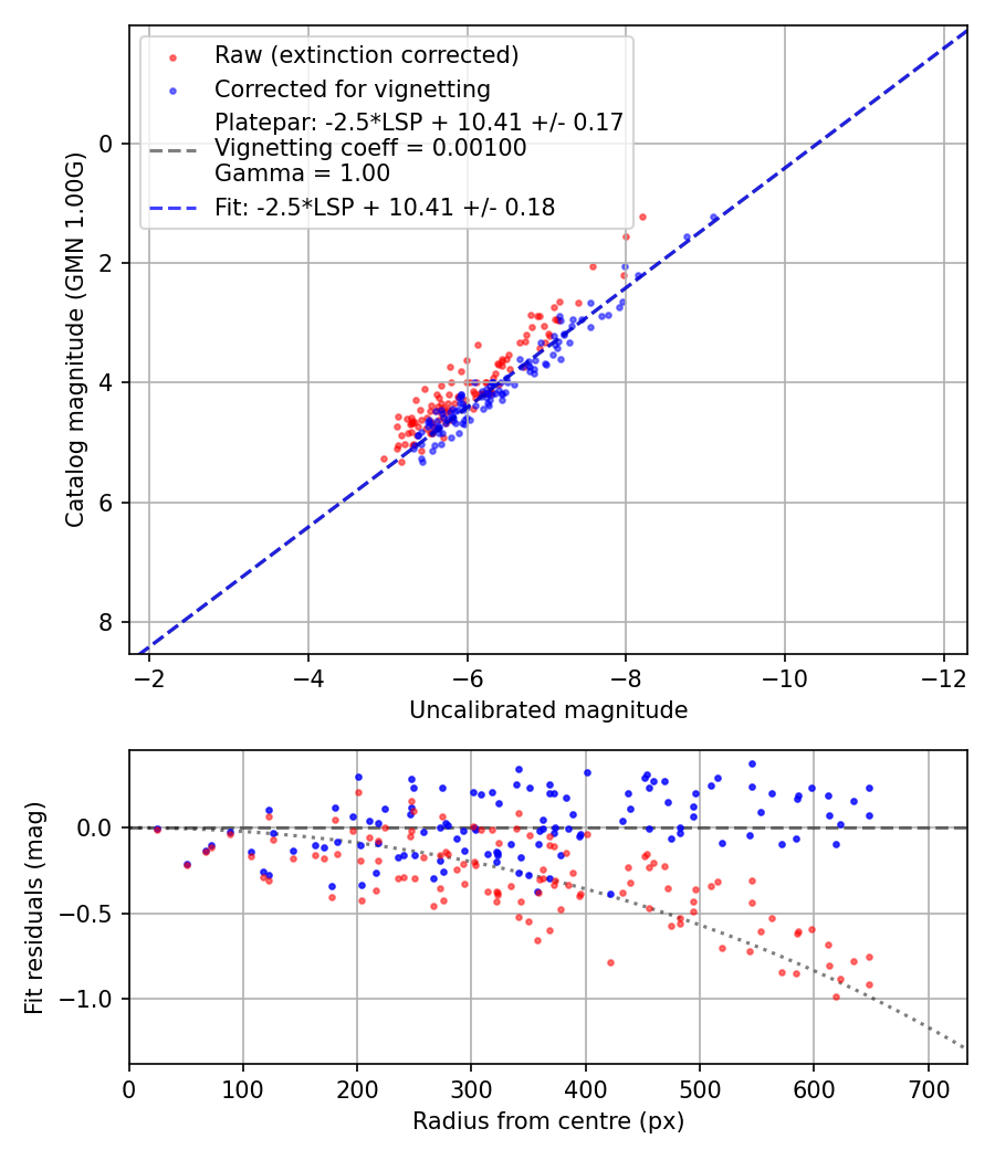 Photometry report