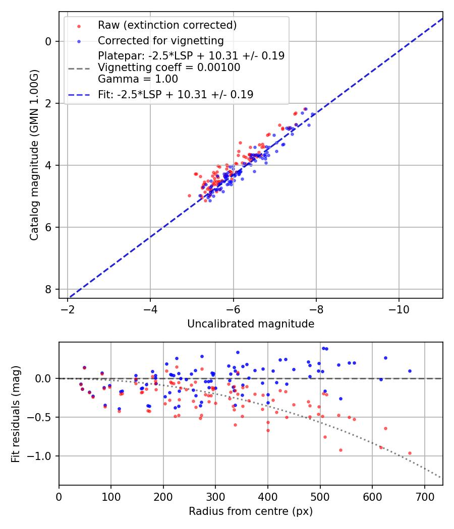 Photometry report